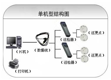 巡更系統(tǒng)六號(hào)